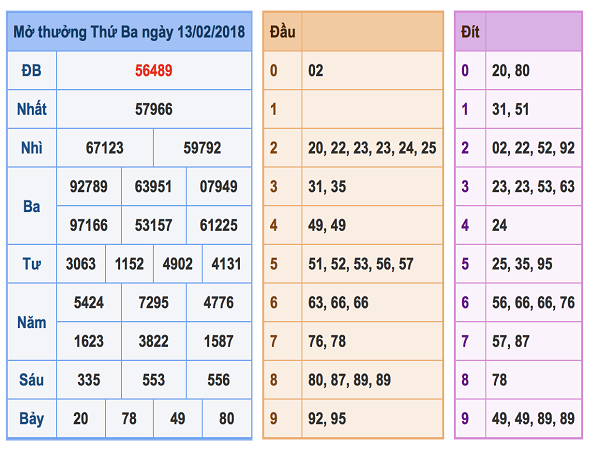 Phân tích lô tô siêu chuẩn xác ngày 15/02 từ chuyên gia