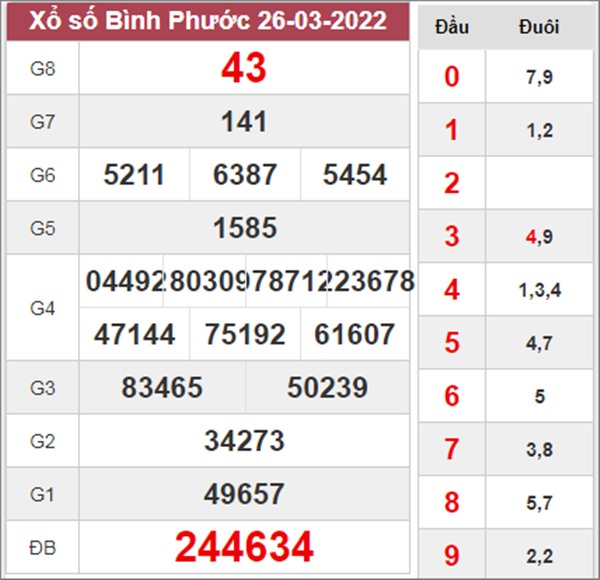 Phân tích XSBP 2/4/2022 chốt loto số đẹp Bình Phước