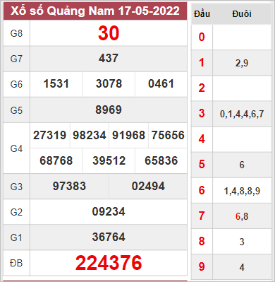 Dự đoán kết quả xổ số Quảng Nam ngày 24/5/2022