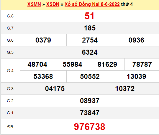 Phân tích kết quả XSDN ngày 15/6/2022