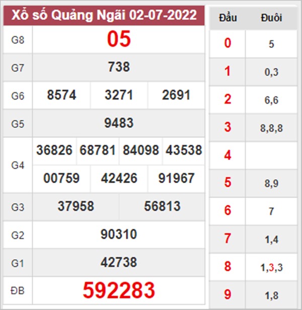 Thống kê XSQNG 9/7/2022 chốt loto gan Quảng Ngãi 