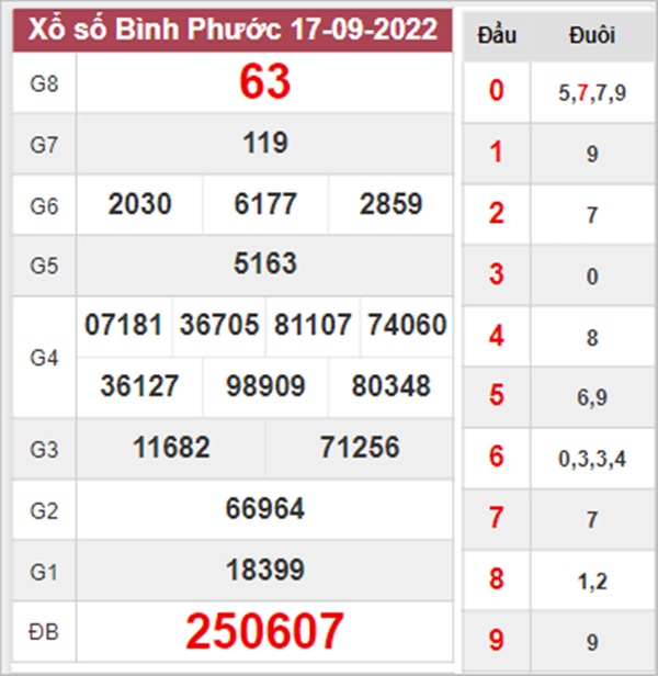 ​​​​​​​Dự đoán XSBP 24/9/2022 chốt bạch thủ giải tám thứ 7 