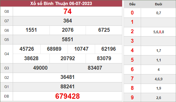 Phân tích xổ số Bình Thuận ngày 13/7/2023 thứ 5 hôm nay