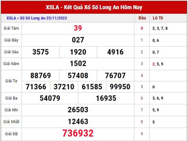 Dự đoán XSLA ngày 2/12/2023 phân tích xổ số Long An thứ 7