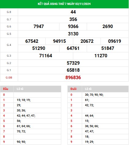 Phân tích XSHG ngày 9/11/2024 đài Hậu Giang thứ 7 hôm nay chính xác nhất