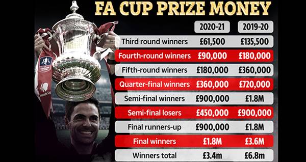 Tiền thưởng FA Cup
