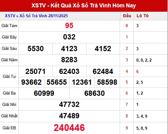 Phân tích nhanh kết quả XSTV ngày 28/11/2025