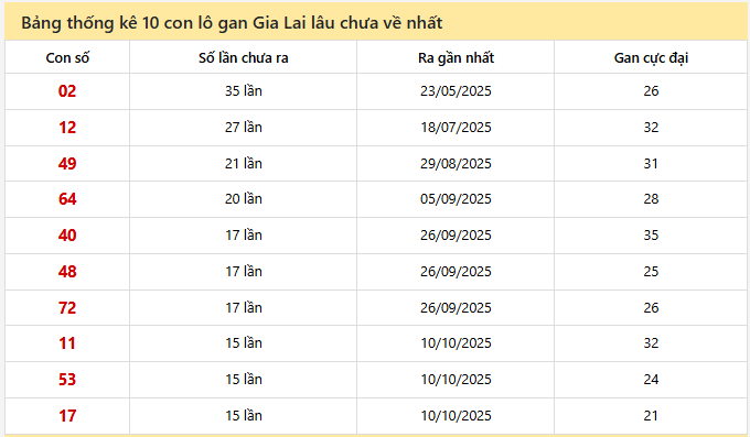 - Bảng thống kê 10 con lô gan Gia Lai lâu chưa vềngày 23/1/2026