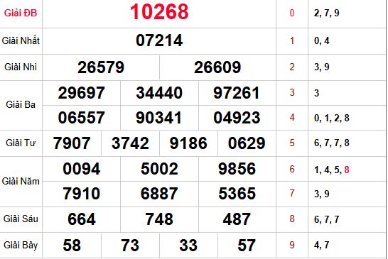 Kết quả xổ số miền bắc lần mở thưởng trước