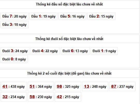 Phân tích thống kê đầu, đuôi đặc biệt xsmb lâu chưa về ngày 12/2/2025 