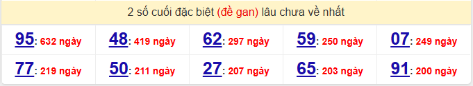 - Thống kê 2 số cuối đặc biệt (đề gan) lâu chưa về nhất ngày 21/3/2026