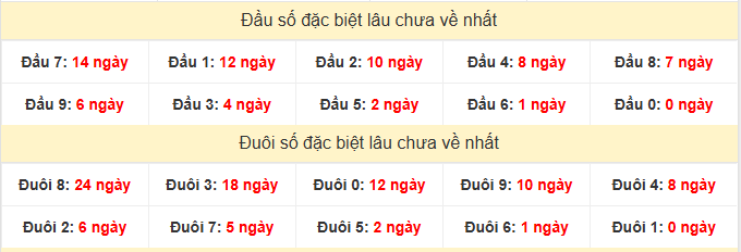 - Thống kê đầu đuôi đặc biệt XSDNG ngày 21/3/2026