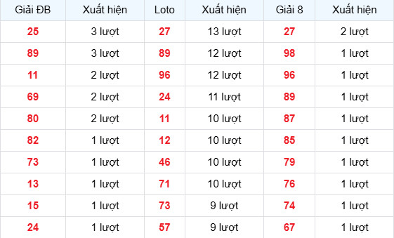 Dự đoán xổ số Kiên Giang ngày 22/3/2026 siêu chuẩn Dự đoán xổ số Kiên Giang ngày 22/3/2026 siêu chuẩn