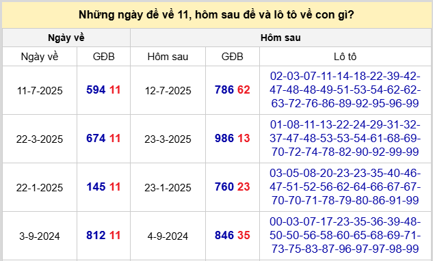 Thống kê đề về 11 hôm sau ra con gì theo kết quả gần đây