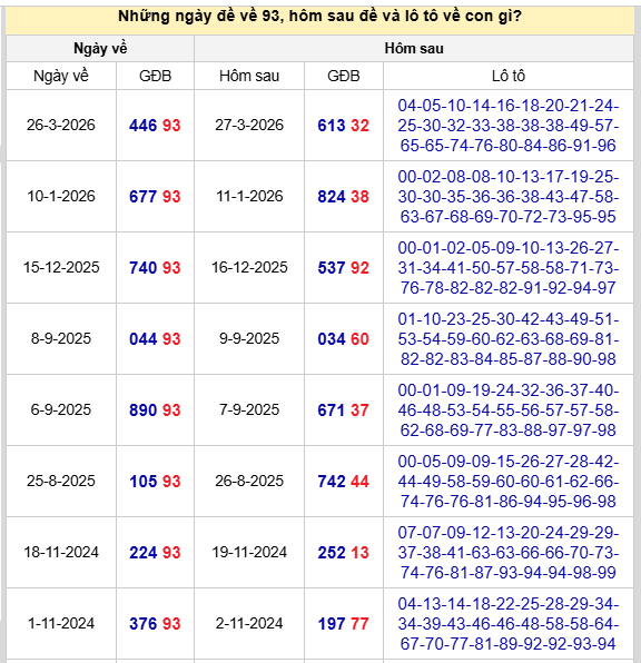 Thống kê những ngày đề về 93 theo kết quả xổ số gần nhất