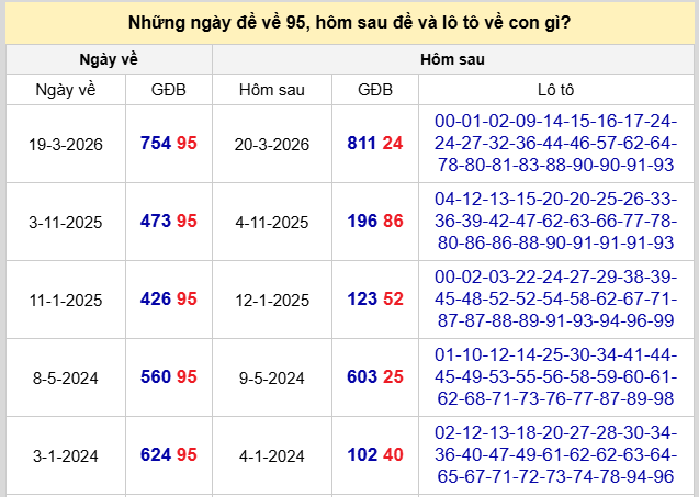 Thống kê đề về 95 hôm sau về con gì theo kết quả gần đây
