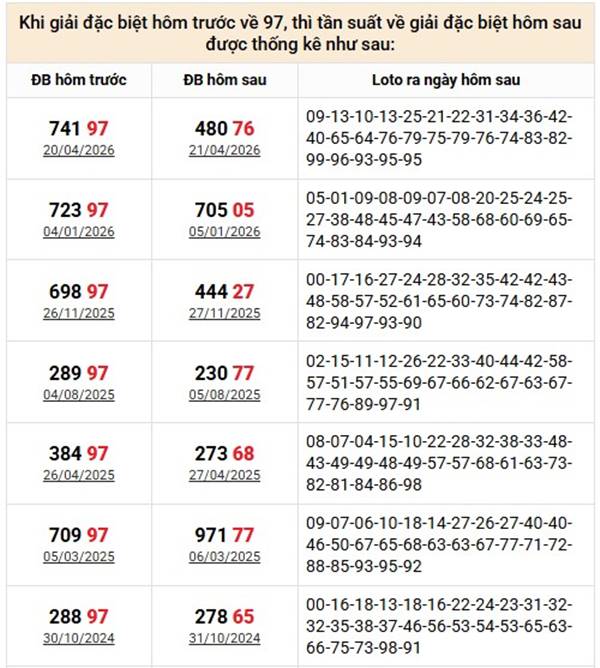 Đề về 97 hôm sau về con gì, ra con gì trúng thưởng?