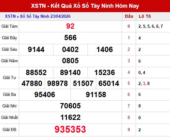 Kết quả xổ số Tây Ninh ngày 23/4/2026