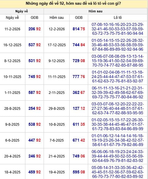 Thống kê các con số đã ra khi đề về 92 trong các lần quay trước
