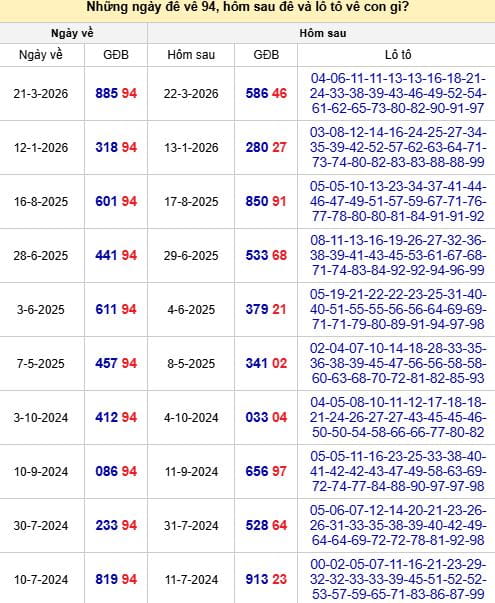 Thống kê đề về 94 hôm sau ra con gì?