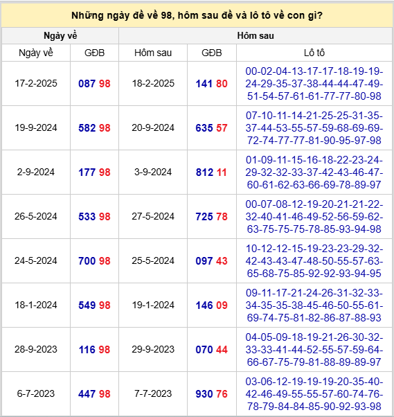 Thống kê đề về 98 hôm sau ra con gì theo KQXS chuẩn nhất