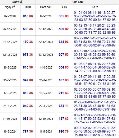 Những ngày đề về 36, hôm sau đề và lô tô về con gì?